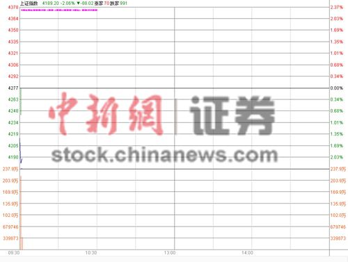 滬指7月首個交易日低開1.47%權重股齊唱空