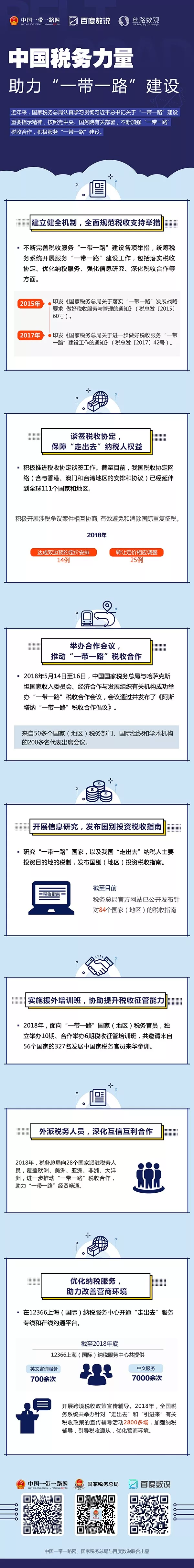 中國(guó)稅務(wù)力量如何助力“一帶一路”建設(shè)?一張圖告訴你